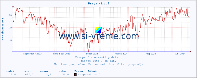 POVPREČJE :: Praga - Libuš :: temperatura | vlaga | hitrost vetra | sunki vetra | tlak | padavine | sneg :: zadnje leto / en dan.