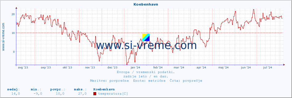 POVPREČJE :: Koebenhavn :: temperatura | vlaga | hitrost vetra | sunki vetra | tlak | padavine | sneg :: zadnje leto / en dan.