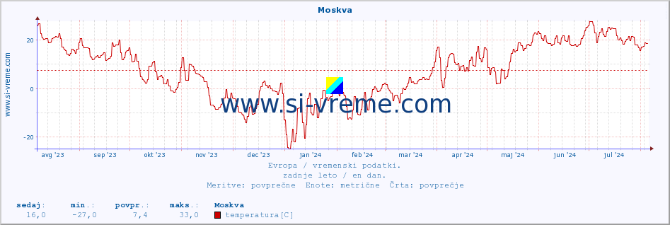 POVPREČJE :: Moskva :: temperatura | vlaga | hitrost vetra | sunki vetra | tlak | padavine | sneg :: zadnje leto / en dan.