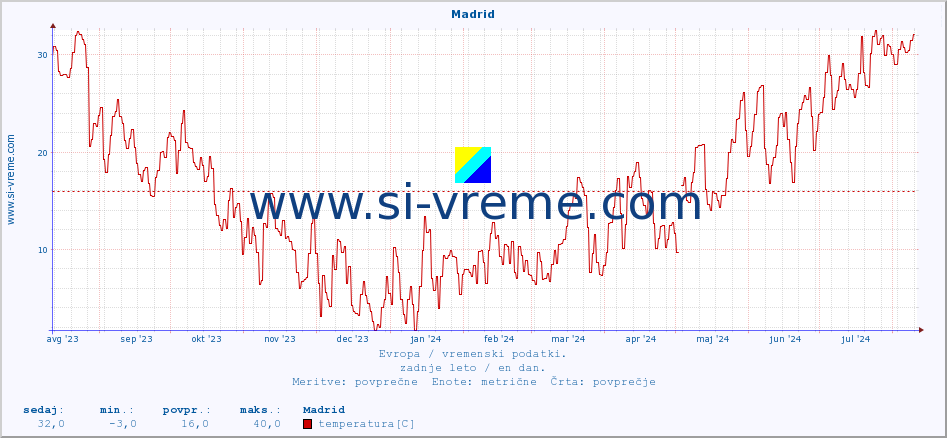 POVPREČJE :: Madrid :: temperatura | vlaga | hitrost vetra | sunki vetra | tlak | padavine | sneg :: zadnje leto / en dan.