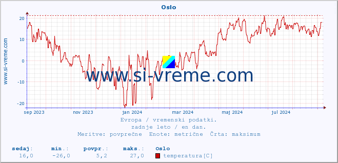 POVPREČJE :: Oslo :: temperatura | vlaga | hitrost vetra | sunki vetra | tlak | padavine | sneg :: zadnje leto / en dan.