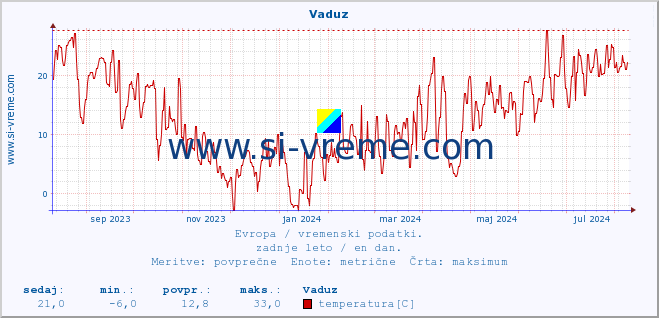 POVPREČJE :: Vaduz :: temperatura | vlaga | hitrost vetra | sunki vetra | tlak | padavine | sneg :: zadnje leto / en dan.