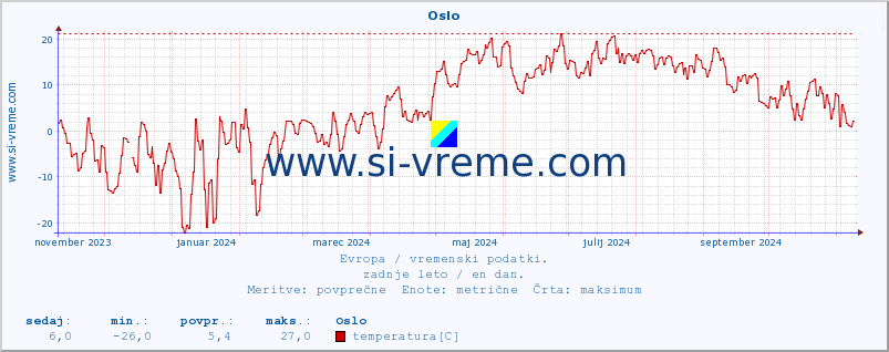 POVPREČJE :: Oslo :: temperatura | vlaga | hitrost vetra | sunki vetra | tlak | padavine | sneg :: zadnje leto / en dan.