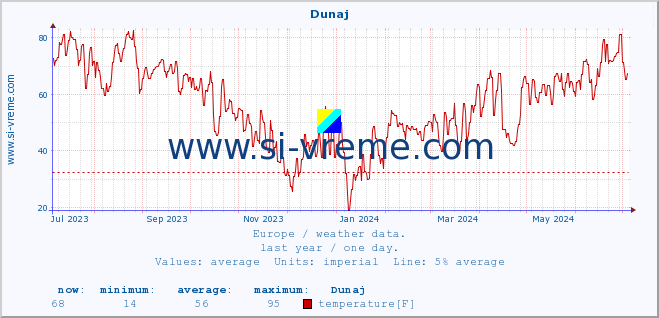  :: Dunaj :: temperature | humidity | wind speed | wind gust | air pressure | precipitation | snow height :: last year / one day.