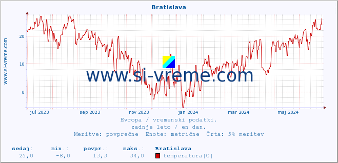 POVPREČJE :: Bratislava :: temperatura | vlaga | hitrost vetra | sunki vetra | tlak | padavine | sneg :: zadnje leto / en dan.