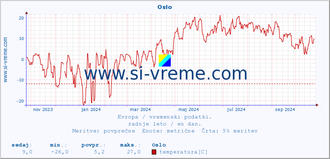 POVPREČJE :: Oslo :: temperatura | vlaga | hitrost vetra | sunki vetra | tlak | padavine | sneg :: zadnje leto / en dan.