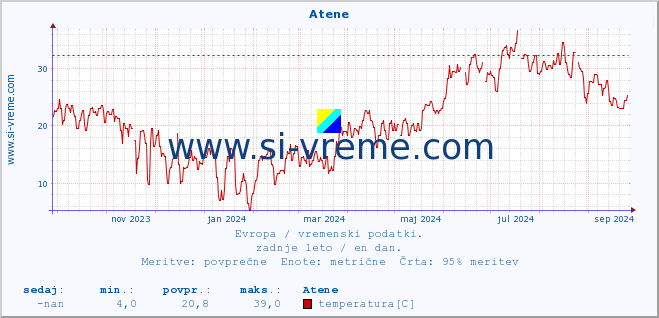 POVPREČJE :: Atene :: temperatura | vlaga | hitrost vetra | sunki vetra | tlak | padavine | sneg :: zadnje leto / en dan.