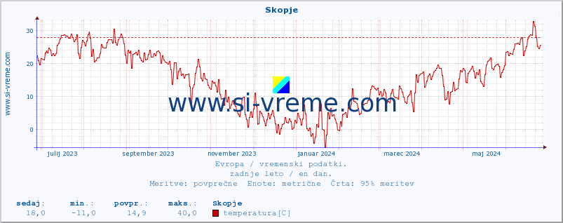 POVPREČJE :: Skopje :: temperatura | vlaga | hitrost vetra | sunki vetra | tlak | padavine | sneg :: zadnje leto / en dan.