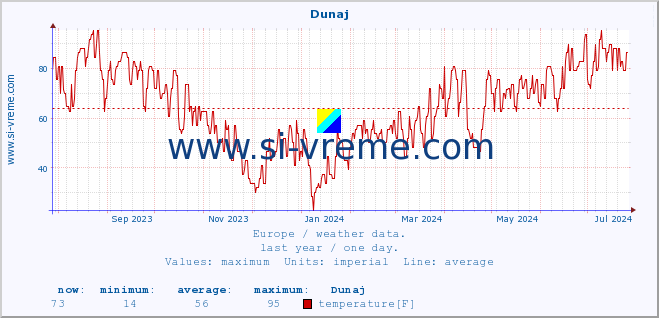  :: Dunaj :: temperature | humidity | wind speed | wind gust | air pressure | precipitation | snow height :: last year / one day.