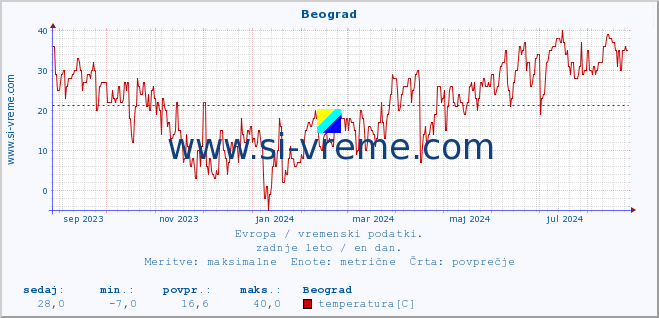 POVPREČJE :: Beograd :: temperatura | vlaga | hitrost vetra | sunki vetra | tlak | padavine | sneg :: zadnje leto / en dan.