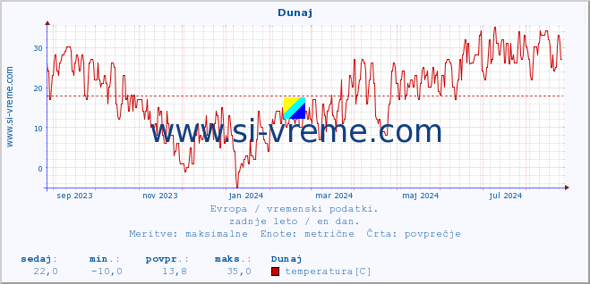 POVPREČJE :: Dunaj :: temperatura | vlaga | hitrost vetra | sunki vetra | tlak | padavine | sneg :: zadnje leto / en dan.