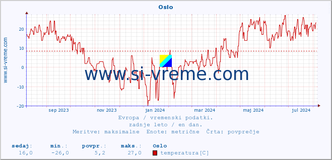 POVPREČJE :: Oslo :: temperatura | vlaga | hitrost vetra | sunki vetra | tlak | padavine | sneg :: zadnje leto / en dan.