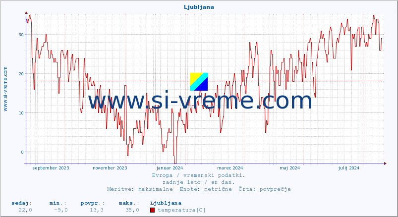 POVPREČJE :: Ljubljana :: temperatura | vlaga | hitrost vetra | sunki vetra | tlak | padavine | sneg :: zadnje leto / en dan.