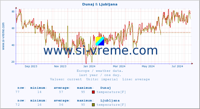  :: Dunaj & Ljubljana :: temperature | humidity | wind speed | wind gust | air pressure | precipitation | snow height :: last year / one day.