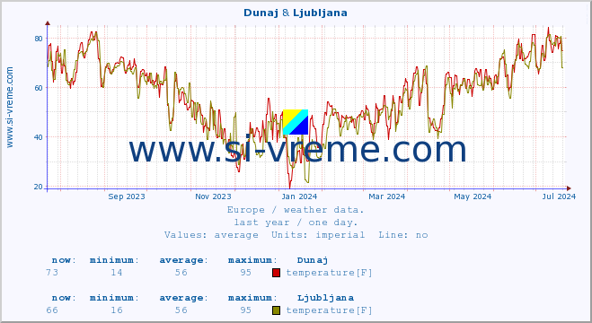  :: Dunaj & Ljubljana :: temperature | humidity | wind speed | wind gust | air pressure | precipitation | snow height :: last year / one day.