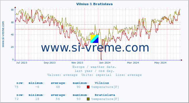  :: Vilnius & Bratislava :: temperature | humidity | wind speed | wind gust | air pressure | precipitation | snow height :: last year / one day.