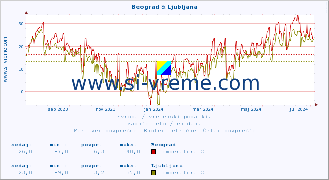 POVPREČJE :: Beograd & Ljubljana :: temperatura | vlaga | hitrost vetra | sunki vetra | tlak | padavine | sneg :: zadnje leto / en dan.