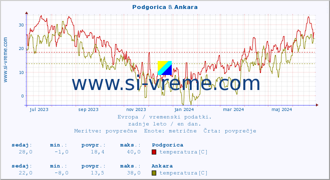 POVPREČJE :: Podgorica & Ankara :: temperatura | vlaga | hitrost vetra | sunki vetra | tlak | padavine | sneg :: zadnje leto / en dan.