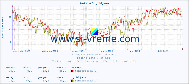 POVPREČJE :: Ankara & Ljubljana :: temperatura | vlaga | hitrost vetra | sunki vetra | tlak | padavine | sneg :: zadnje leto / en dan.