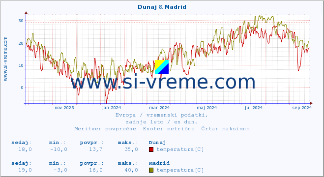 POVPREČJE :: Dunaj & Madrid :: temperatura | vlaga | hitrost vetra | sunki vetra | tlak | padavine | sneg :: zadnje leto / en dan.