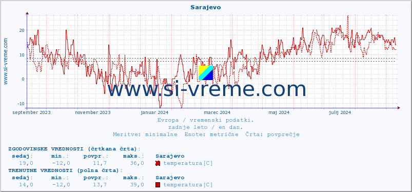 POVPREČJE :: Sarajevo :: temperatura | vlaga | hitrost vetra | sunki vetra | tlak | padavine | sneg :: zadnje leto / en dan.