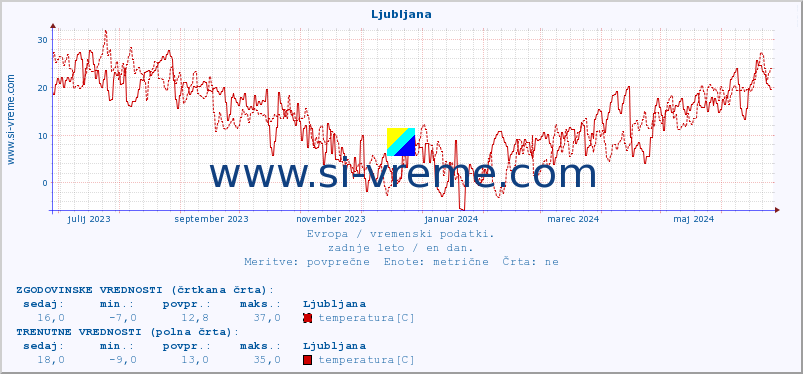 POVPREČJE :: Ljubljana :: temperatura | vlaga | hitrost vetra | sunki vetra | tlak | padavine | sneg :: zadnje leto / en dan.