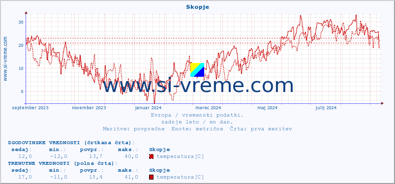 POVPREČJE :: Skopje :: temperatura | vlaga | hitrost vetra | sunki vetra | tlak | padavine | sneg :: zadnje leto / en dan.