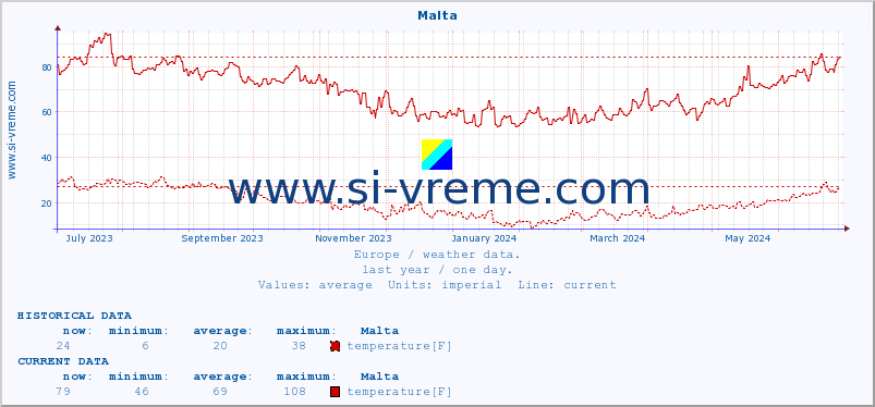  :: Malta :: temperature | humidity | wind speed | wind gust | air pressure | precipitation | snow height :: last year / one day.