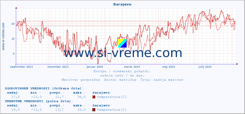 POVPREČJE :: Sarajevo :: temperatura | vlaga | hitrost vetra | sunki vetra | tlak | padavine | sneg :: zadnje leto / en dan.