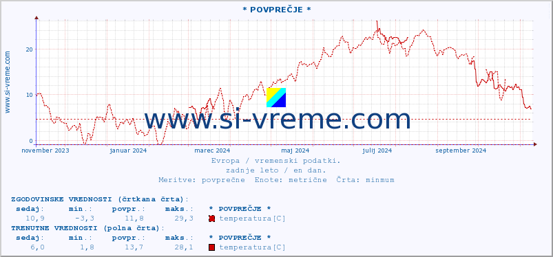 POVPREČJE :: * POVPREČJE * :: temperatura | vlaga | hitrost vetra | sunki vetra | tlak | padavine | sneg :: zadnje leto / en dan.