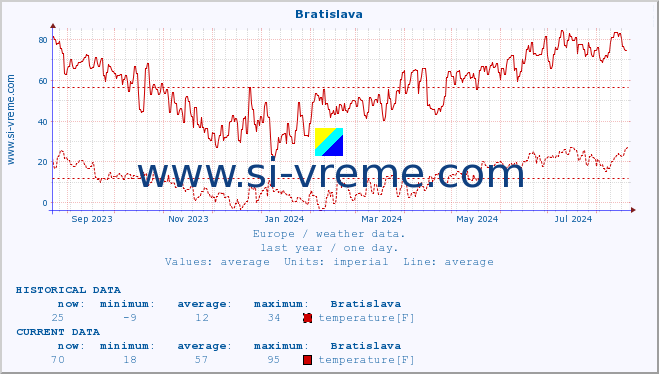  :: Bratislava :: temperature | humidity | wind speed | wind gust | air pressure | precipitation | snow height :: last year / one day.