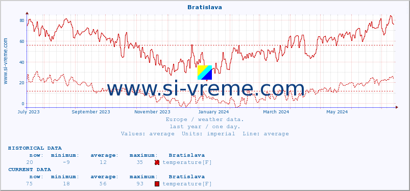  :: Bratislava :: temperature | humidity | wind speed | wind gust | air pressure | precipitation | snow height :: last year / one day.
