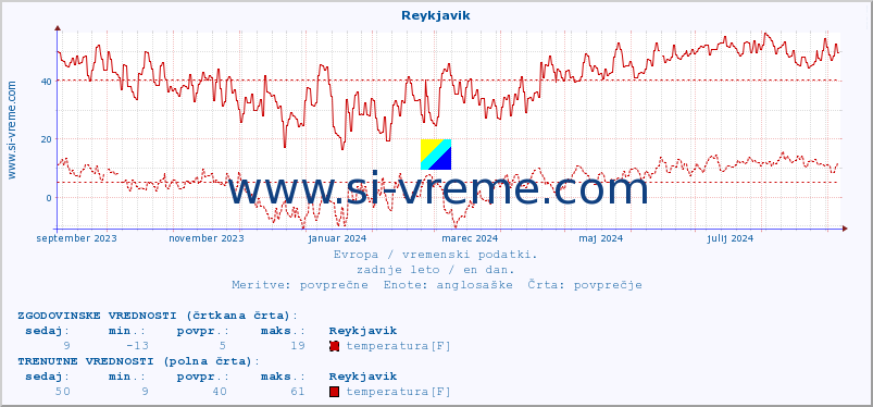 POVPREČJE :: Reykjavik :: temperatura | vlaga | hitrost vetra | sunki vetra | tlak | padavine | sneg :: zadnje leto / en dan.