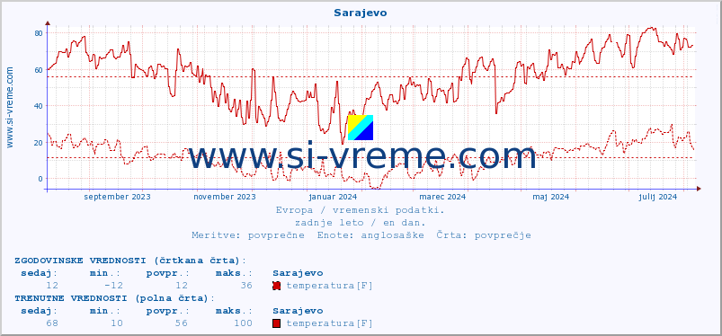 POVPREČJE :: Sarajevo :: temperatura | vlaga | hitrost vetra | sunki vetra | tlak | padavine | sneg :: zadnje leto / en dan.