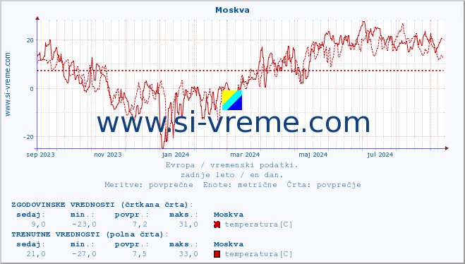 POVPREČJE :: Moskva :: temperatura | vlaga | hitrost vetra | sunki vetra | tlak | padavine | sneg :: zadnje leto / en dan.