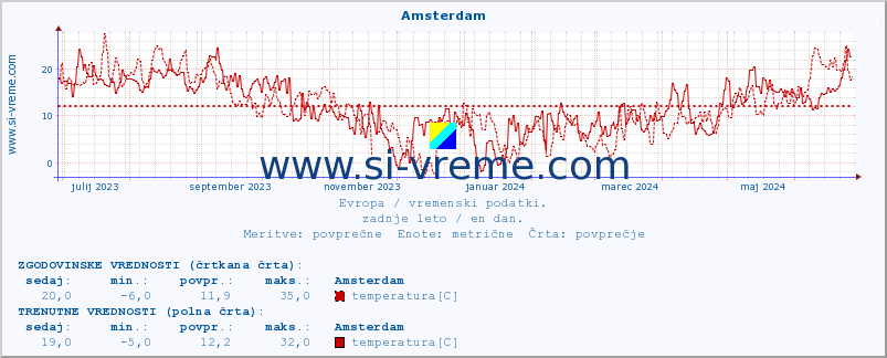 POVPREČJE :: Amsterdam :: temperatura | vlaga | hitrost vetra | sunki vetra | tlak | padavine | sneg :: zadnje leto / en dan.