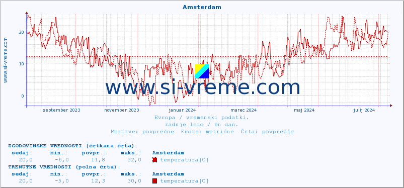 POVPREČJE :: Amsterdam :: temperatura | vlaga | hitrost vetra | sunki vetra | tlak | padavine | sneg :: zadnje leto / en dan.