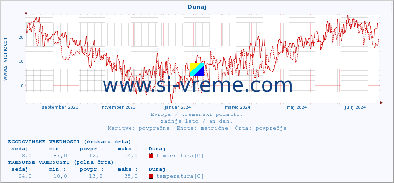 POVPREČJE :: Dunaj :: temperatura | vlaga | hitrost vetra | sunki vetra | tlak | padavine | sneg :: zadnje leto / en dan.