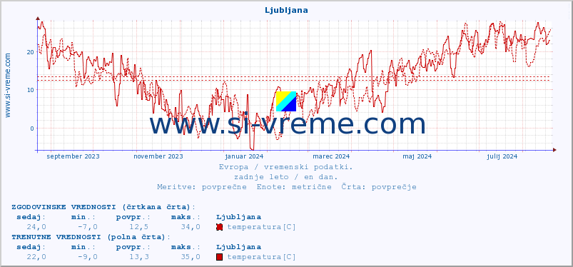 POVPREČJE :: Ljubljana :: temperatura | vlaga | hitrost vetra | sunki vetra | tlak | padavine | sneg :: zadnje leto / en dan.