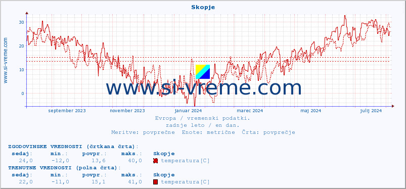 POVPREČJE :: Skopje :: temperatura | vlaga | hitrost vetra | sunki vetra | tlak | padavine | sneg :: zadnje leto / en dan.