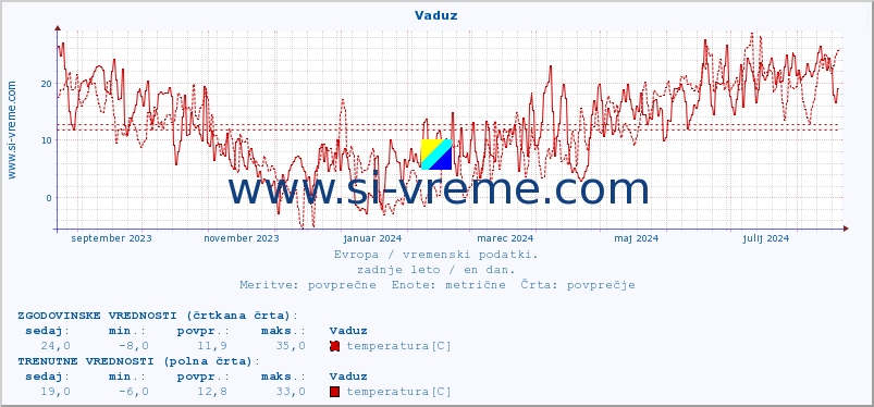 POVPREČJE :: Vaduz :: temperatura | vlaga | hitrost vetra | sunki vetra | tlak | padavine | sneg :: zadnje leto / en dan.