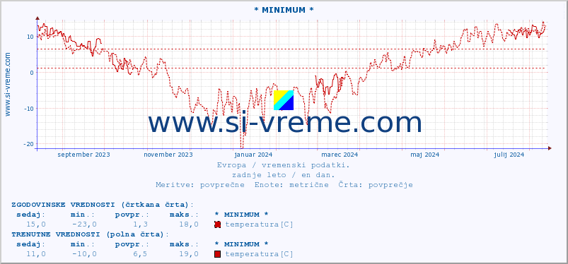 POVPREČJE :: * MINIMUM * :: temperatura | vlaga | hitrost vetra | sunki vetra | tlak | padavine | sneg :: zadnje leto / en dan.