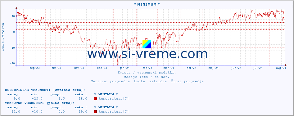 POVPREČJE :: * MINIMUM * :: temperatura | vlaga | hitrost vetra | sunki vetra | tlak | padavine | sneg :: zadnje leto / en dan.