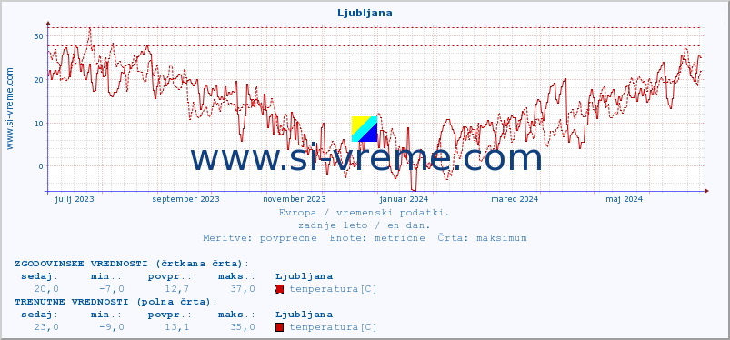POVPREČJE :: Ljubljana :: temperatura | vlaga | hitrost vetra | sunki vetra | tlak | padavine | sneg :: zadnje leto / en dan.