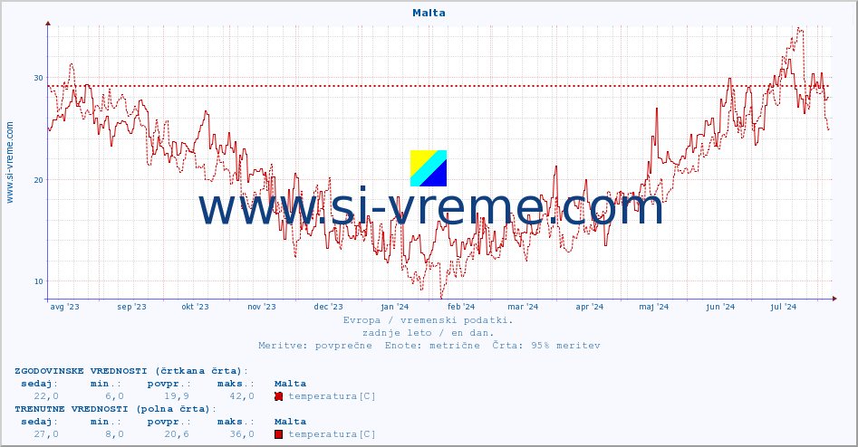 POVPREČJE :: Malta :: temperatura | vlaga | hitrost vetra | sunki vetra | tlak | padavine | sneg :: zadnje leto / en dan.