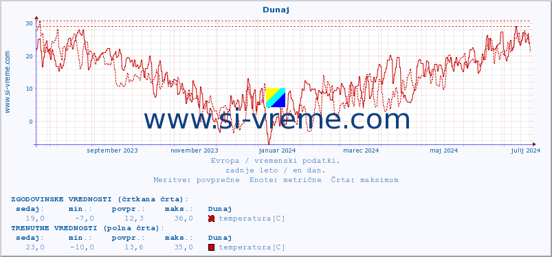 POVPREČJE :: Dunaj :: temperatura | vlaga | hitrost vetra | sunki vetra | tlak | padavine | sneg :: zadnje leto / en dan.