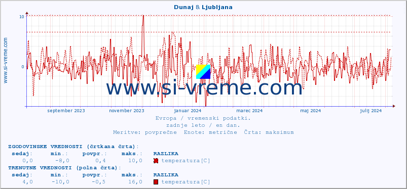 POVPREČJE :: Dunaj & Ljubljana :: temperatura | vlaga | hitrost vetra | sunki vetra | tlak | padavine | sneg :: zadnje leto / en dan.