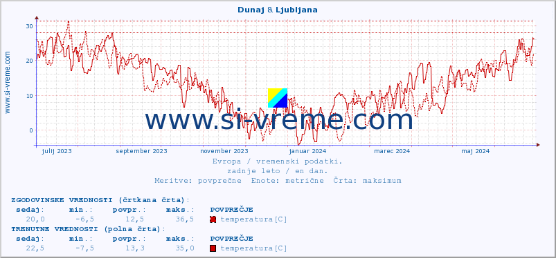 POVPREČJE :: Dunaj & Ljubljana :: temperatura | vlaga | hitrost vetra | sunki vetra | tlak | padavine | sneg :: zadnje leto / en dan.