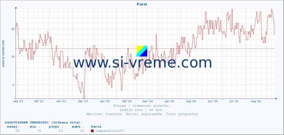 POVPREČJE :: Pariz :: temperatura | vlaga | hitrost vetra | sunki vetra | tlak | padavine | sneg :: zadnje leto / en dan.