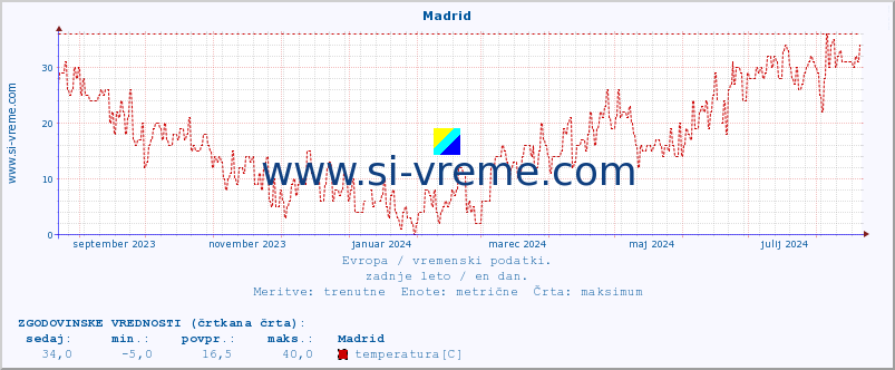 POVPREČJE :: Madrid :: temperatura | vlaga | hitrost vetra | sunki vetra | tlak | padavine | sneg :: zadnje leto / en dan.